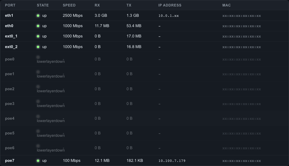 Network switch ports table